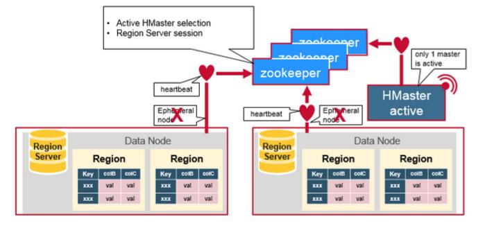 hbase-arch-work