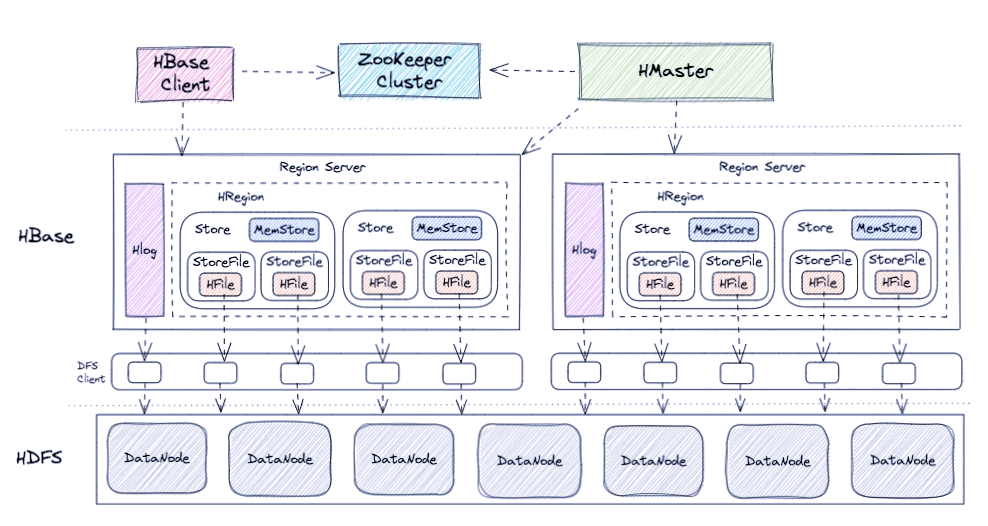 hbase-arch