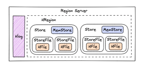 regionserver