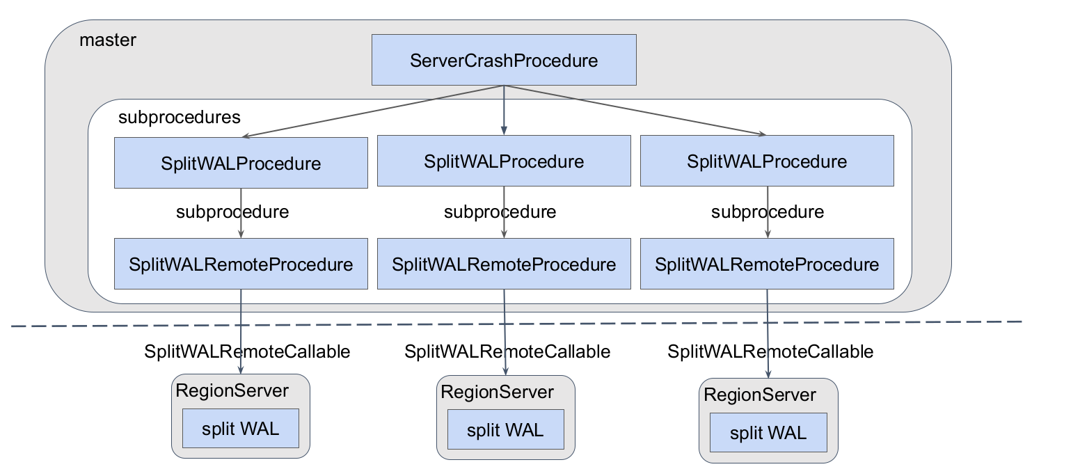 split-wal-procedurev2