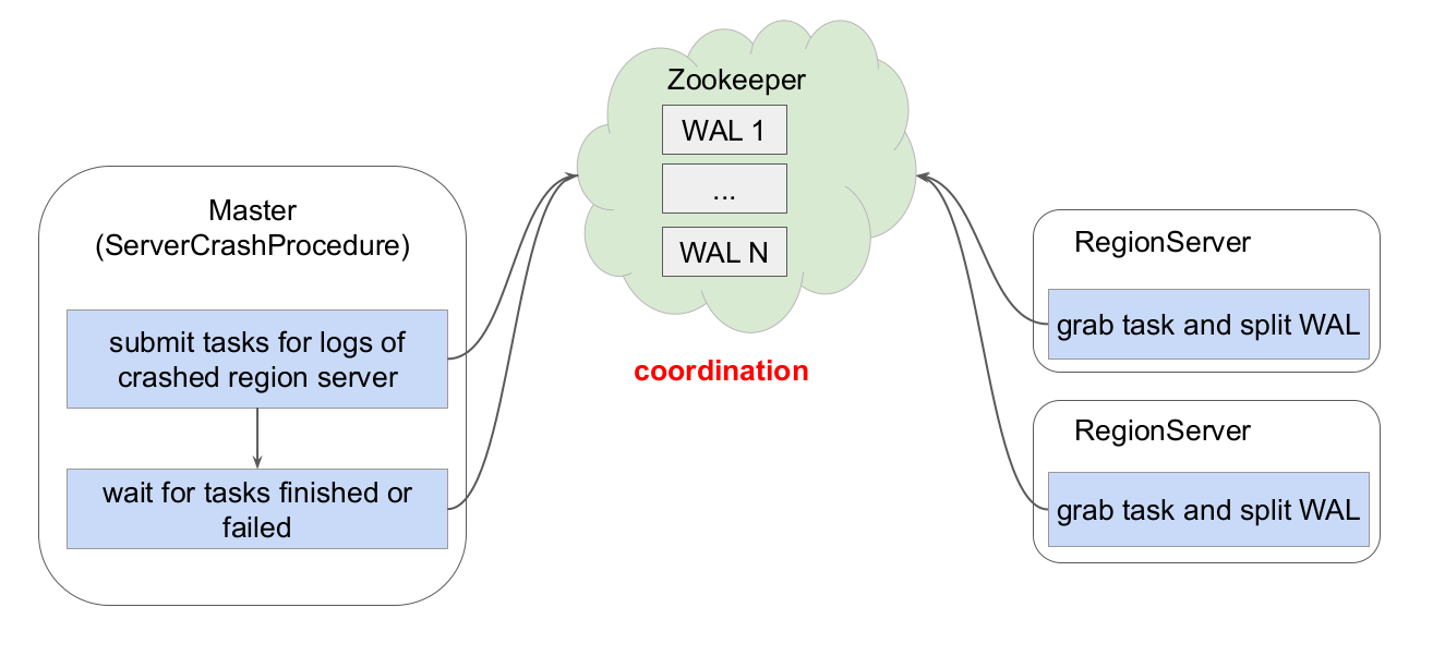 split-wal-zk