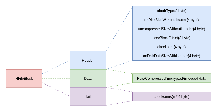 HFileBlock