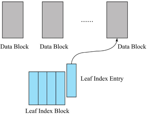 leaf index block