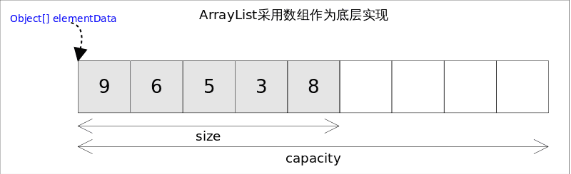 arraylist