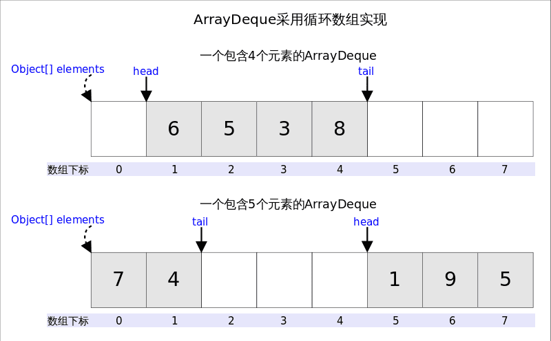 arraydeque