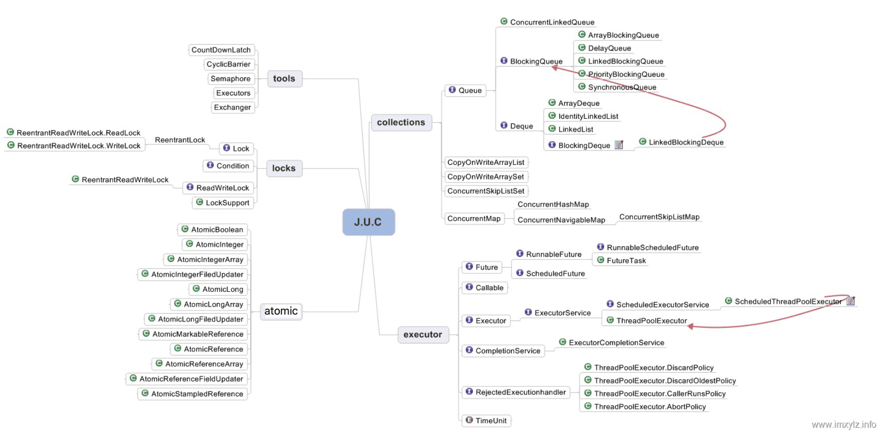 juc-overview