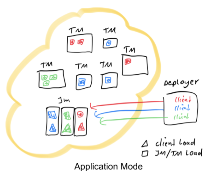 flink application