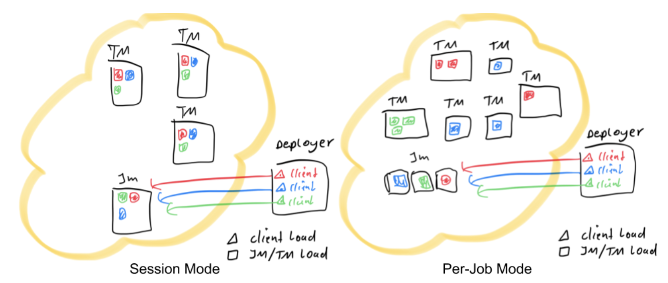 flink session vs job