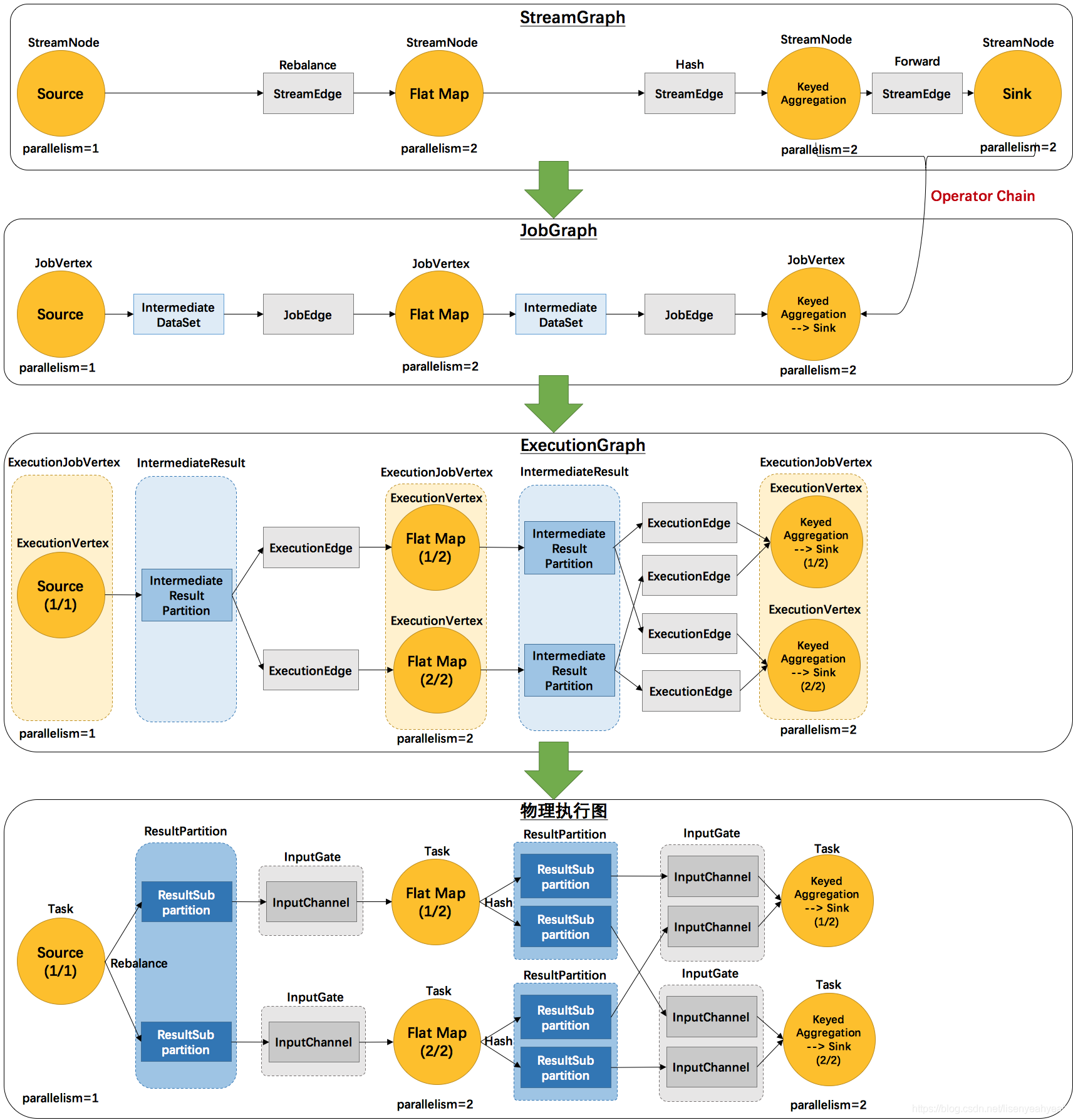 flink-graph