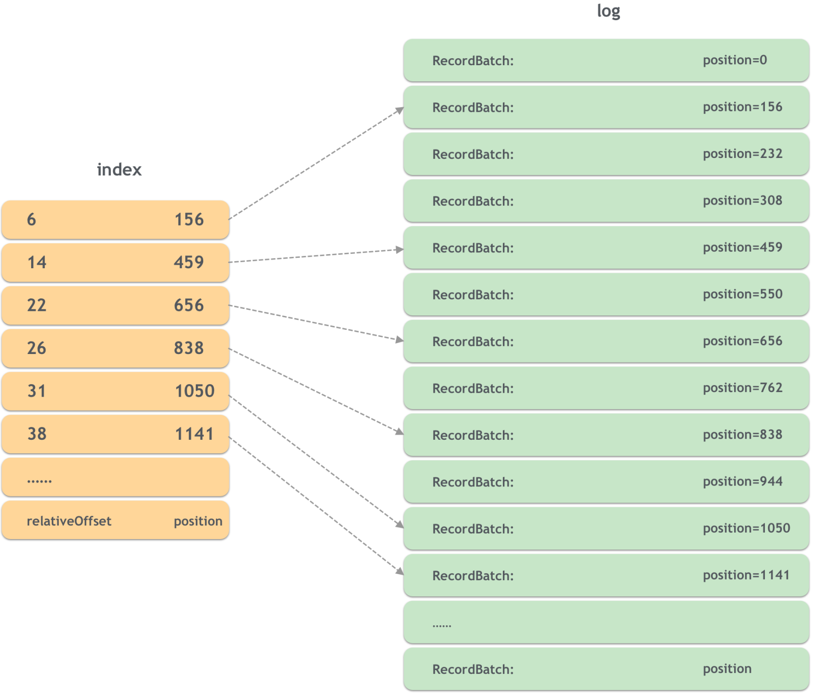 index-log