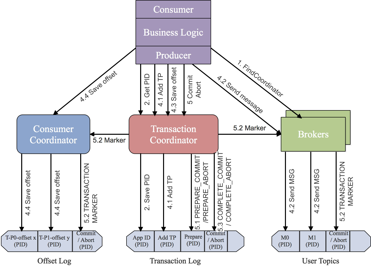 transaction