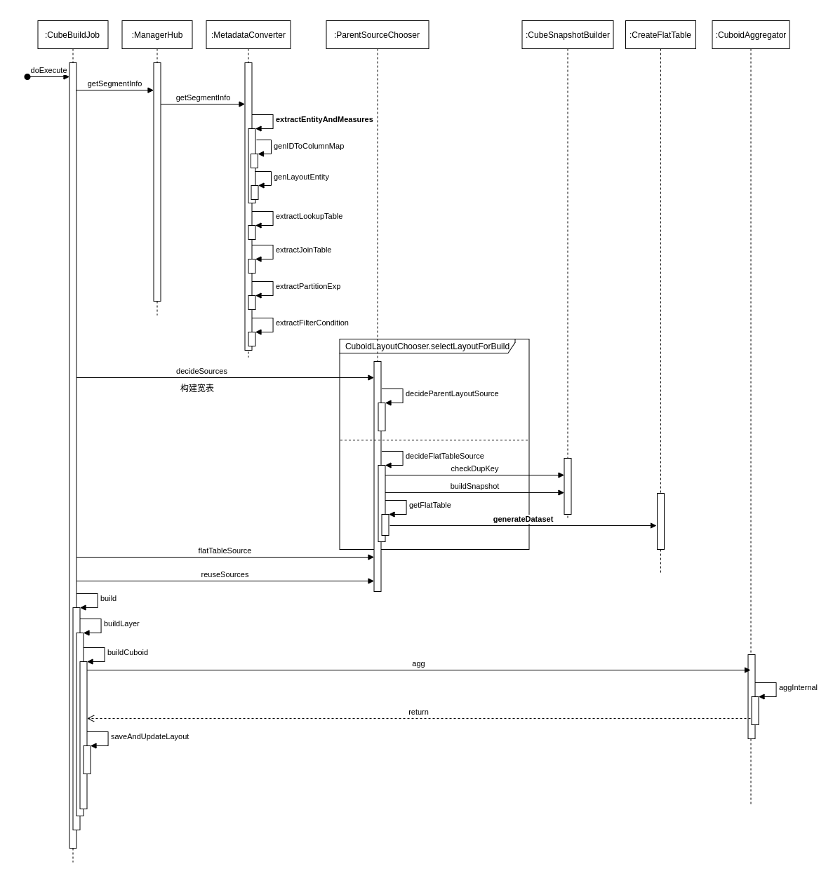 cube-build-process