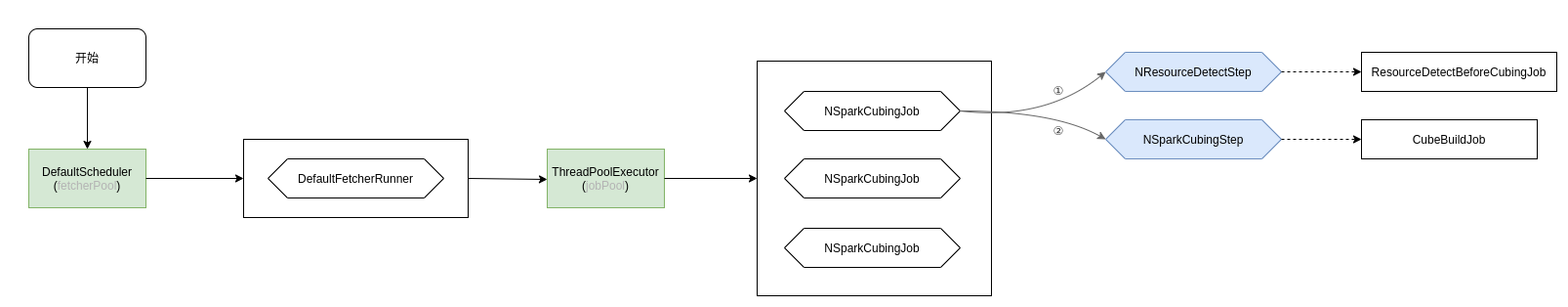 cube-process