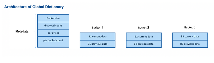 dict-arch