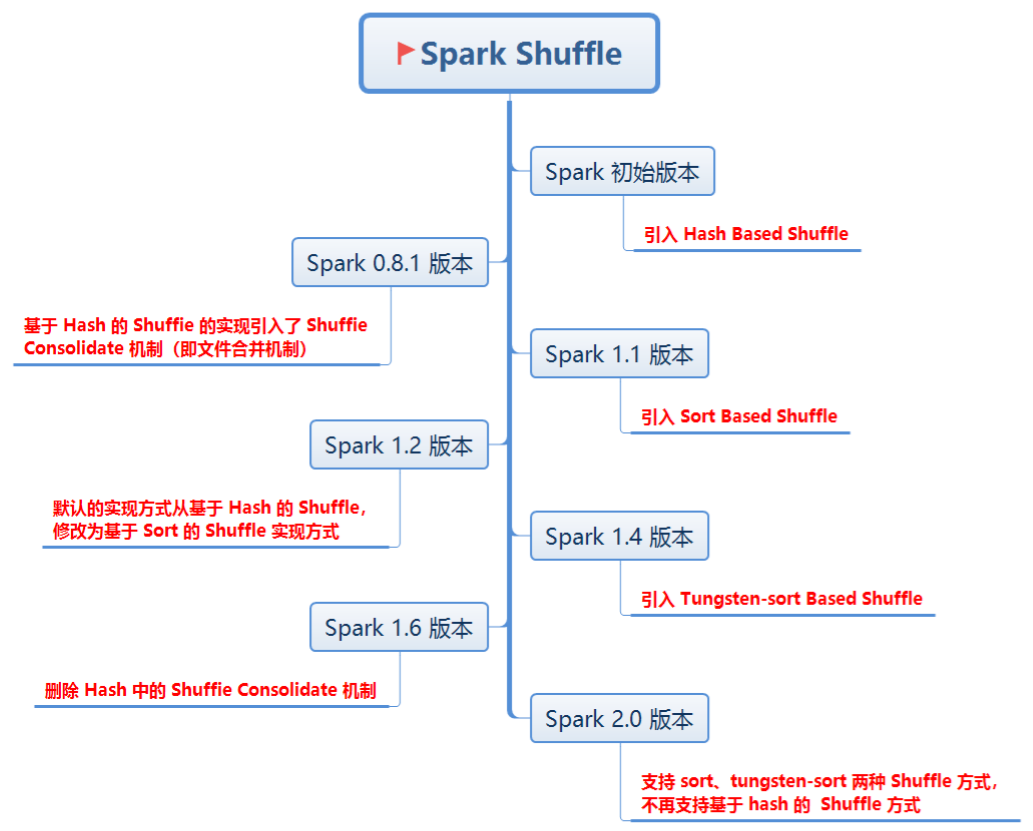 spark-shuffle