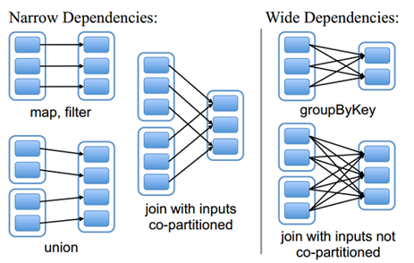 rdd-dependency