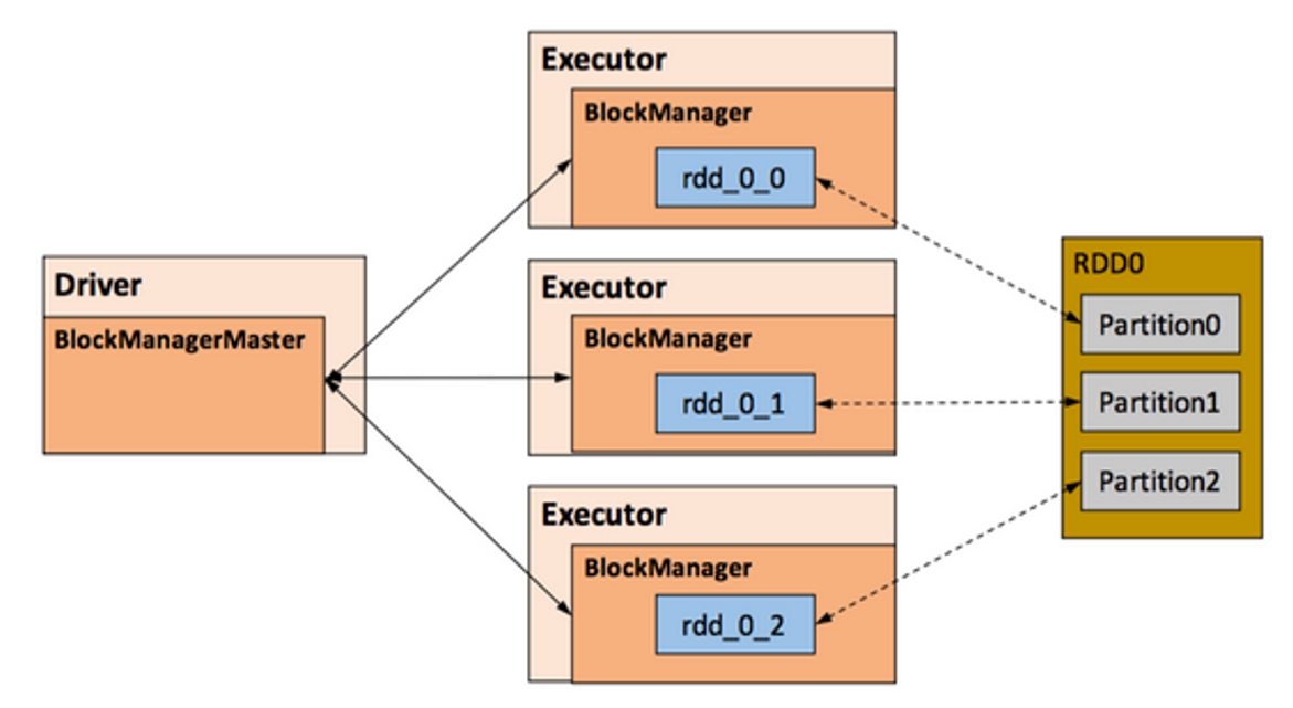 spark-blockmanager-rdd