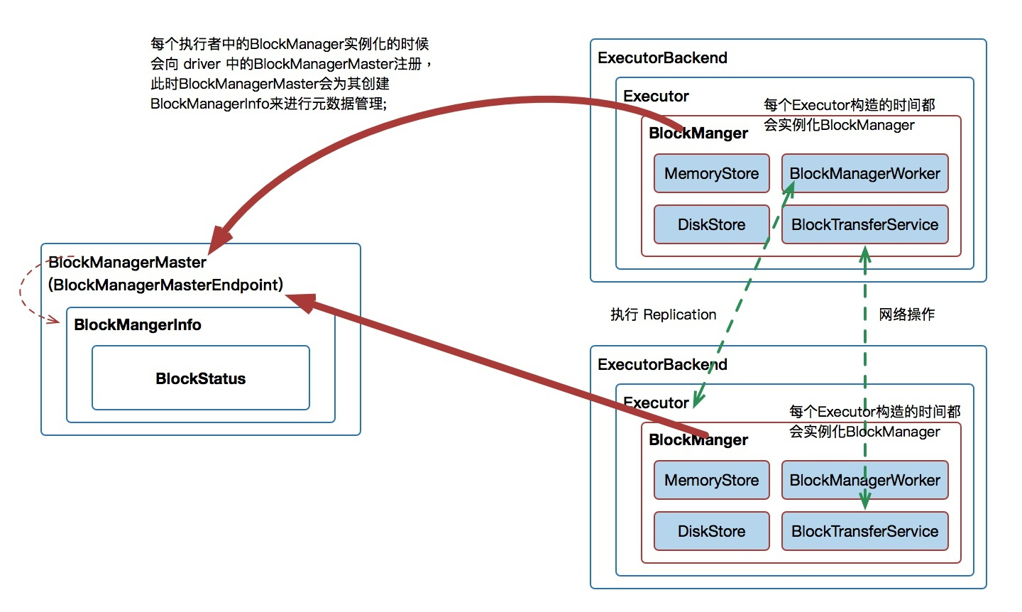 spark-blockmanager