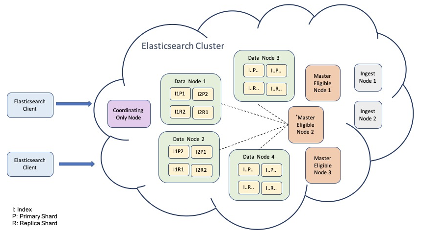 es-arch