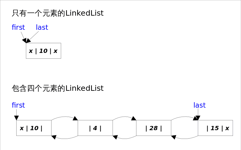 linkedlist