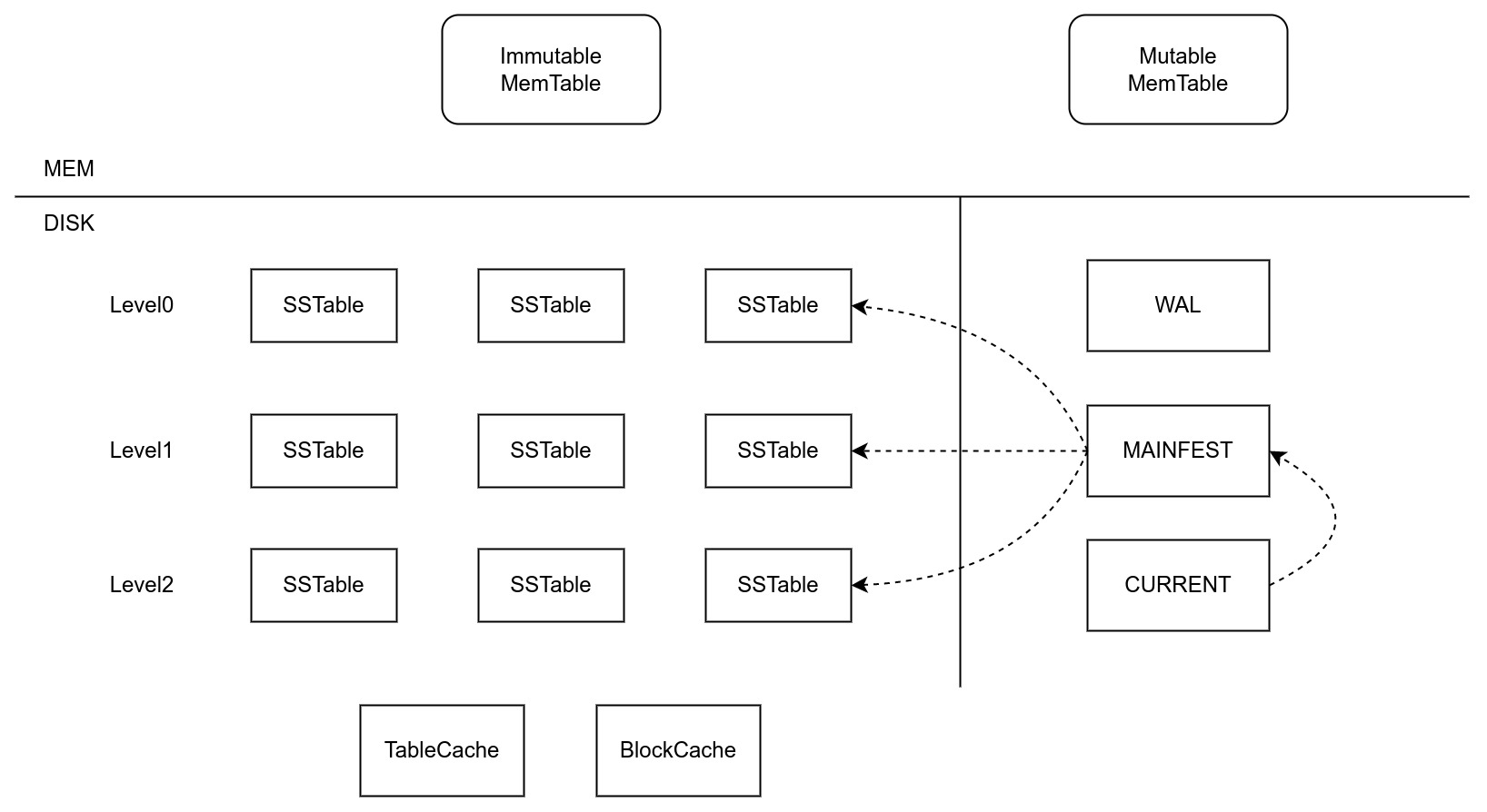 leveldb-arch