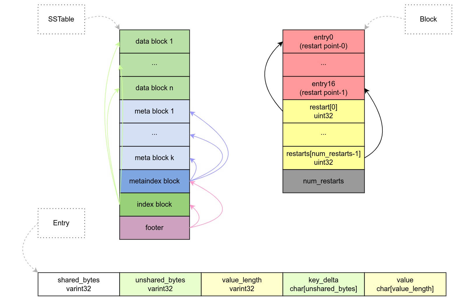 sstable structure