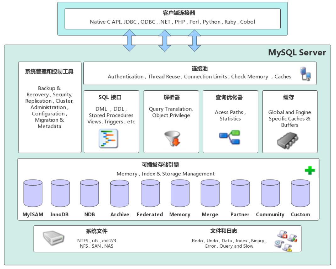 mysql-arch