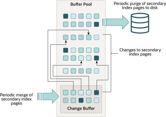 innodb-change-buffer