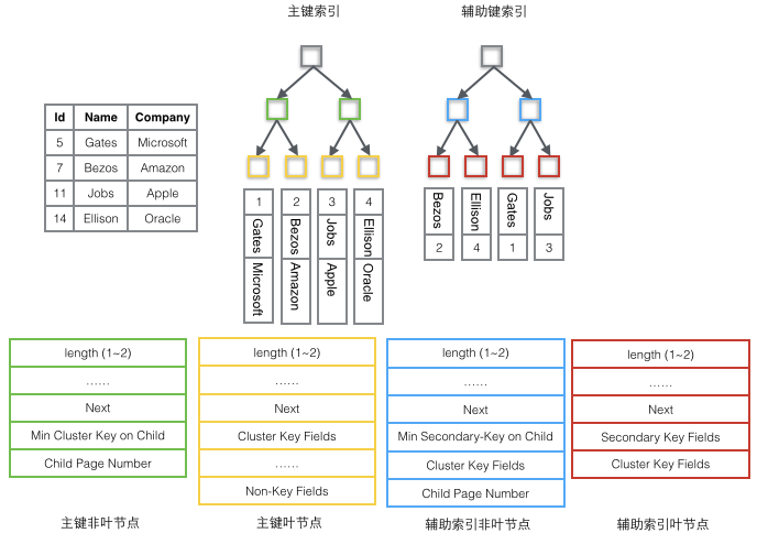 mysql-index-tree-node